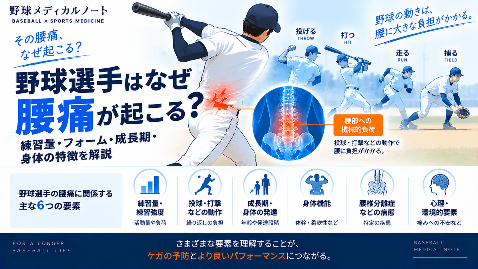野球選手の腰痛について、競技量・野球動作・成長期・身体機能・病態・心理的要素を整理したインフォグラフィック