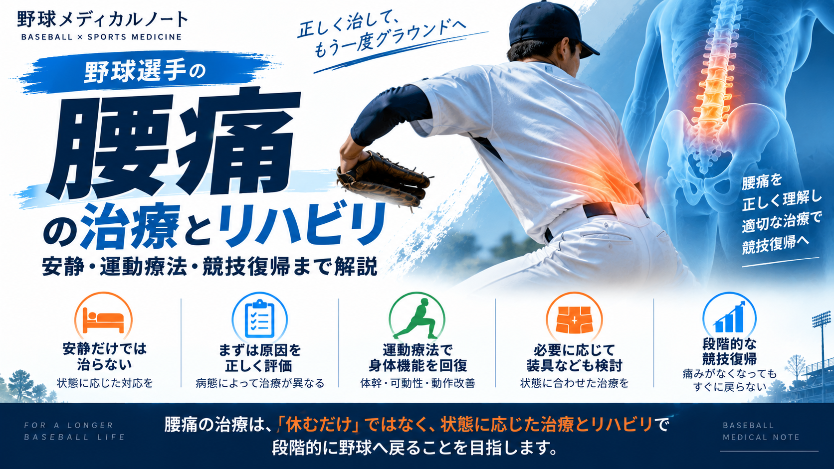 投球する野球選手と腰部・脊柱の医学的イラストを組み合わせた、腰痛の治療とリハビリを示すインフォグラフィック