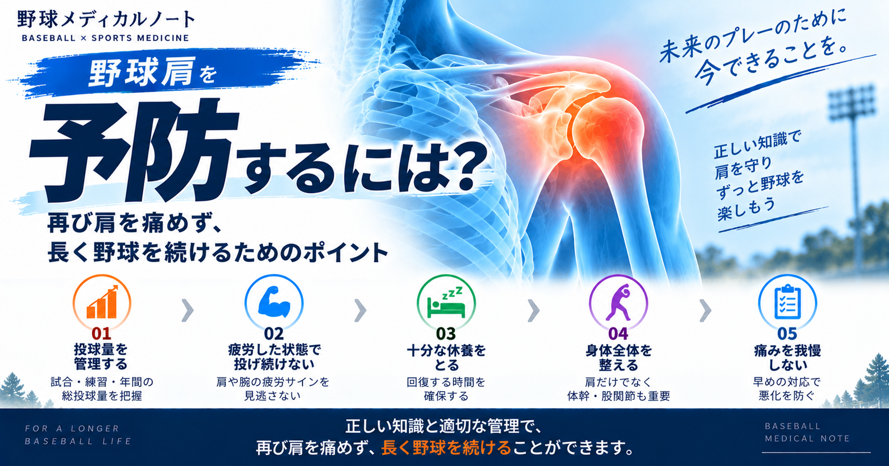 野球肩の予防に重要な投球量・疲労・休養・身体づくり・痛みへの対応を示したインフォグラフィック