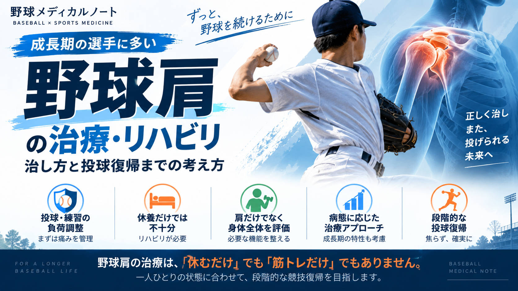 投球する野球選手と肩関節の医学的イラストを組み合わせた、野球肩の治療・リハビリを示すインフォグラフィック
